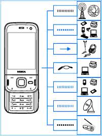 Pripojenie Prístroj podporuje tieto spôsoby pripojenia: Siete 2G a 3G. Pripojenie Bluetooth na prenos súborov a pripojenie ku kompatibilným doplnkom Pozrite si Komunikácia cez Bluetooth str. 47.