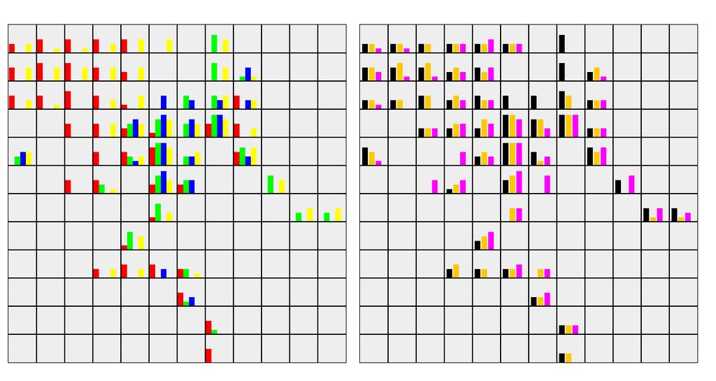 KAPITOLA 5. EXPERIMENTY 46 Obr. 5.6: Zobrazenie mapy F5 a jej zrkadliacich neurónov, v avo vzh adom na perspektívy, vpravo vzh adom na typ úchopov.