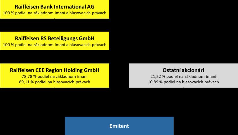 Najvýznamnejšou bankovou inštitúciou v rámci RBI Group a zároveň materskou spoločnosťou Emitenta je Raiffeisen Bank International AG, popredná komerčná a investičná banka v Rakúsku so sídlom Am