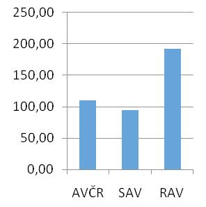 akadémiou vied (RAV). AV ČR má 9057 zamestnancov (z toho 5452 výskumníkov), SAV 2990 zamestnancov (z toho 1670 výskumníkov), RAV 1359 zamestnancov (z toho 927 výskumníkov) (všetko v FTE).