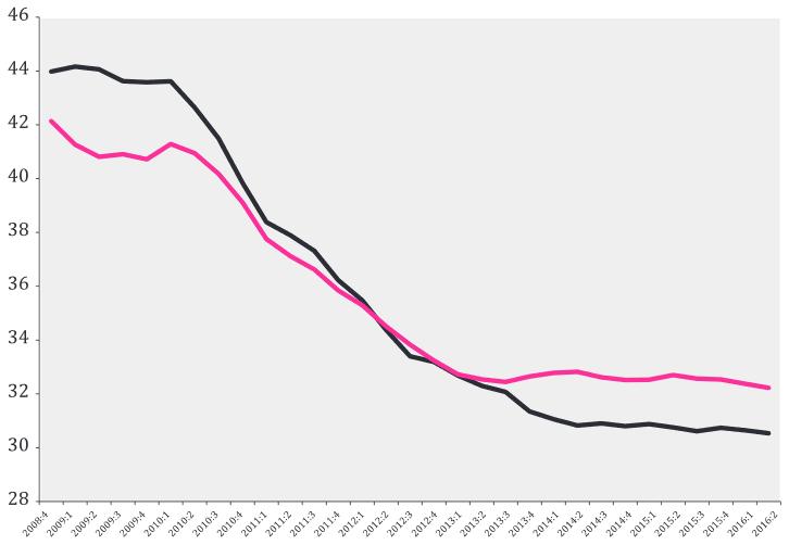 V dôsledku tohto zníženia sa okamžite zmenšila spotreba. Spotreba gréckych domácností v rokoch 2008 2013 neustále klesala a naďalej zostáva na nízkej úrovni.