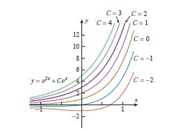 Metóda variácie konštánt y y e y y 0 y y y y e 1