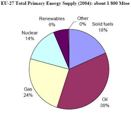 Annex Graph 1: EU-27 Total Primary Energy Supply (2004) Source: EU Energy Policy Data.
