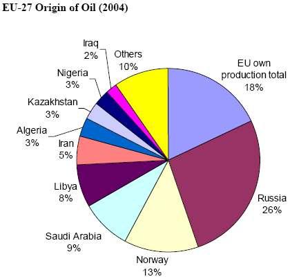 Graph 3: EU-27 Origin of Oil (2004) Source: EU Energy Policy Data. Commission Staff Working Document.