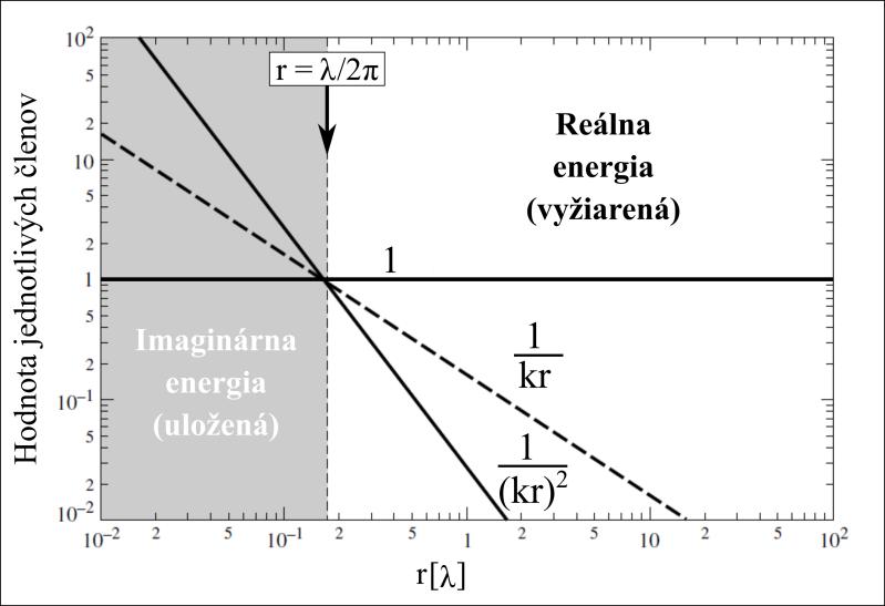 Obr. 3: Priebeh hodnôt členov v rovniciach 1a, 1b a 2a až 2c [1] Táto hodnota je hranicou, rozdeľujúcou EM pole v okolí antény podľa povahy energie.