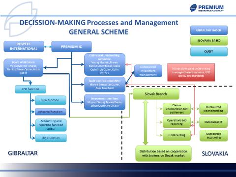 Obrázok 2 Schéma manažérskych (organizačná štruktúra) a rozhodovacích procesov v poisťovni Zdroj: PREMIUM Insurance Company Ltd.