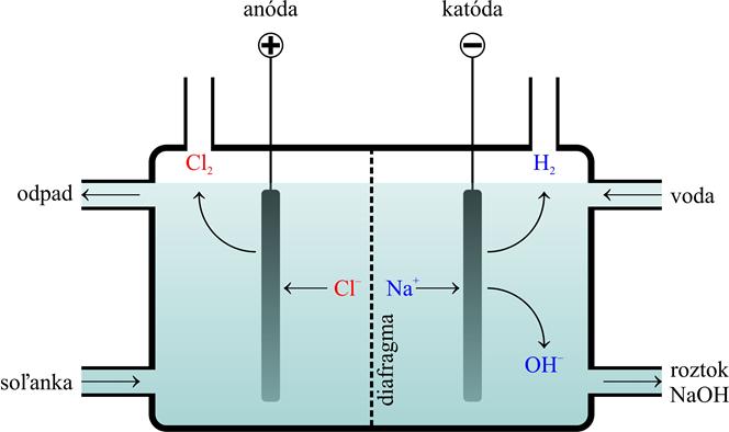 Obr. 4.12 Elektrolyzér s diafragmou na prípravu plynného chlóru. Ako vedľajší produkt vzniká H 2 (g) a NaOH(aq).