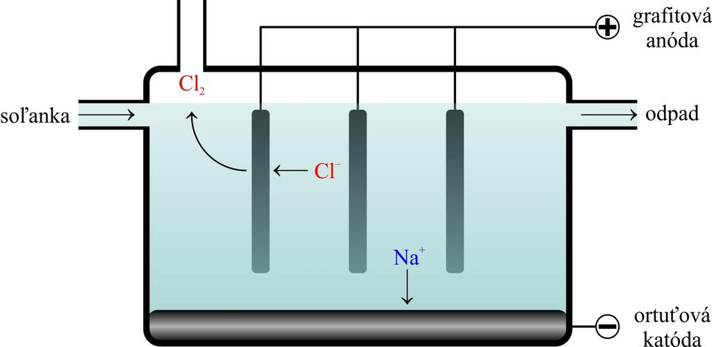 Obr. 4.13 Elektrolyzér s ortuťovou katódou na prípravu plynného chlóru.