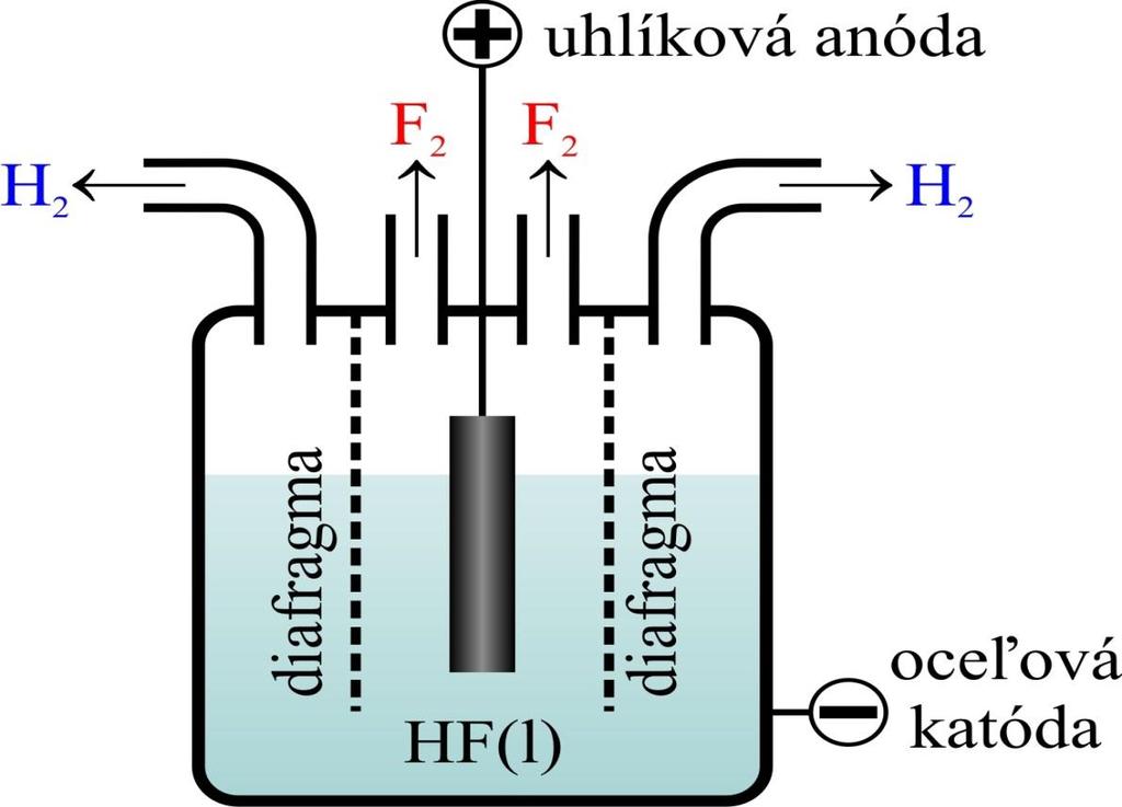 Výskyt, príprava a použitie halogénov Obr. 4.10 Elektrolyzér na prípravu plynného fluóru. Pretože H 2 a F 2 tvoria výbušnú zmes, nesmie dôjsť k ich zmiešaniu.