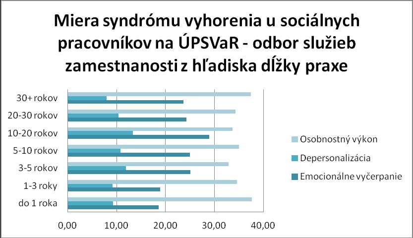 výskytu syndrómu vyhorenia v subškále EE je u sociálnych pracovníkov so strednou dĺžkou praxe na ÚPSVaR v priemere 15 rokovv porovnaní so sociálnymi pracovníkmi s kratšou dĺžkou praxe na ÚPSVaR.