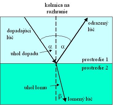 Obrázok 1: Lom svetla V tejto súvislosti sa zavádza aj pojem optická hustota. Prostredie A je opticky hustejšie ako prostredie B, ak index lomu prostredia A je väčší ako index lomu prostedia B.