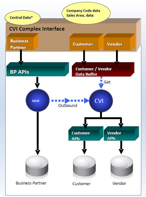 Správa obchodných partnerov ( BP ) Správa obchodných partnerov ( BP ) Integrácia odberateľov a dodávateľov je predpokladom konverzie systému SAP ERP na SAP S/4HANA Zrušenie teraz používaných