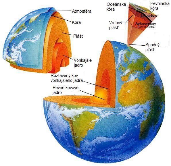 Zemské obaly Litosféra zemská kôra Zemská kôra je najvrchnejšia geologická vrstva Zeme. Rozdeľuje sa na pevninskú a oceánsku kôru.