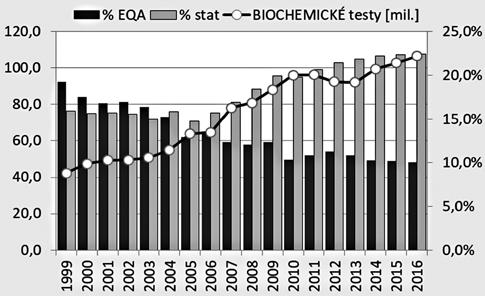 Graf č. 5. Vývoj počtu biochemických testov, % akútnych vyšetrení (% stat) a stanovení pre kontrolu kvality (% EQA) Graf č. 6.