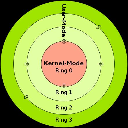 LIST OF FIGURES 2 Figure 1: Privilégia v operačnom systéme [14]. ako užívateľský mód a Ring 0 alebo mód jadra operačného systému.