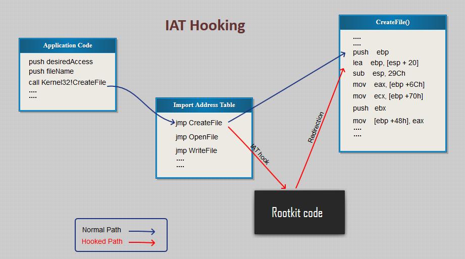 CHAPTER 1. ŠKODLIVÝ KÓD 8 User mode Hooking V užívateľskom móde sú využívané dve metódy modifikácie existujúceho kódu. Prvá sa nazýva IAT (import address table) hooking.