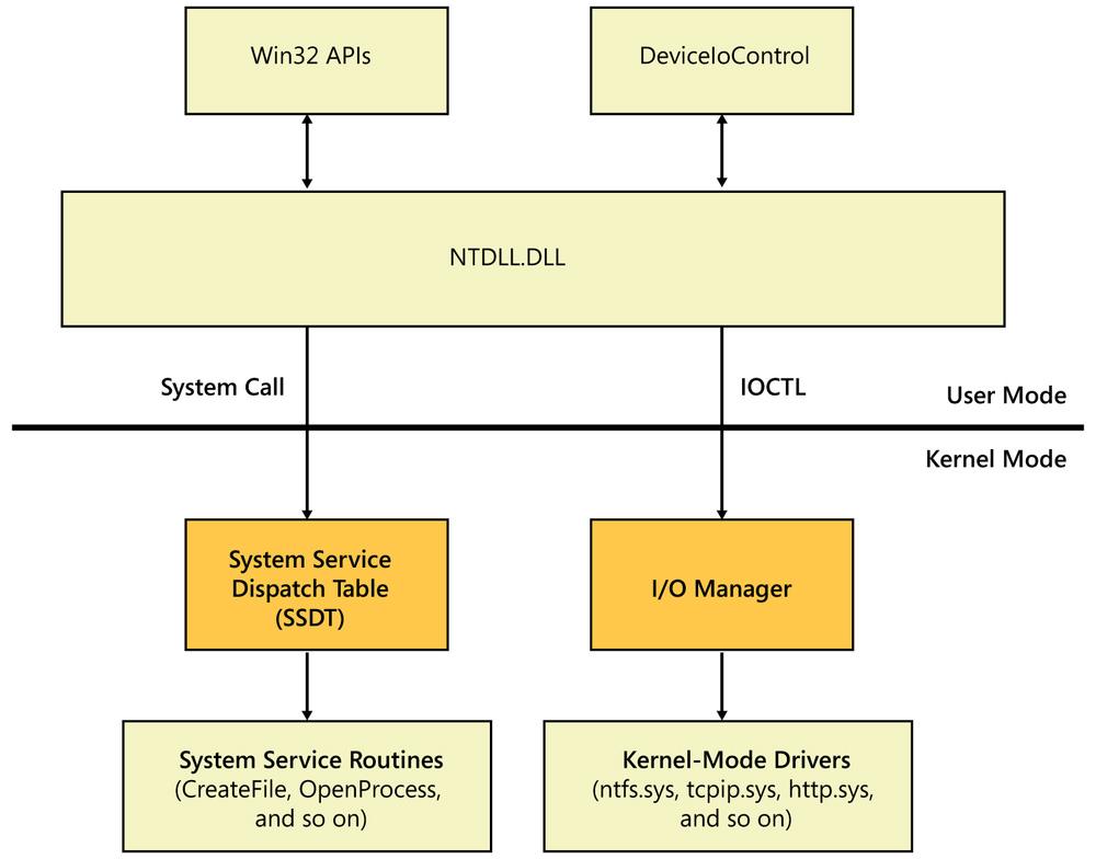 štruktúr, ktoré sa nachádzajú v jadre operačného systému. V kernel móde existuje iba jeden adresný priestor spoločný pre všetok programový kód.