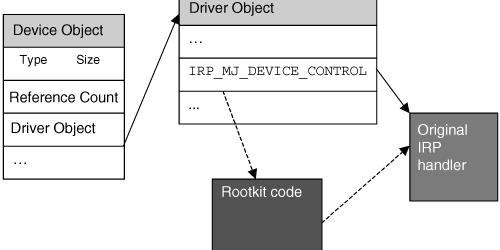 CHAPTER 1. ŠKODLIVÝ KÓD 14 Figure 1.8: IRP Hook [10] Runtime patch: Táto metóda zodpovedá priamej modifikácii programového kódu, rovnako ako pri Inline hook v užívateľskom móde.