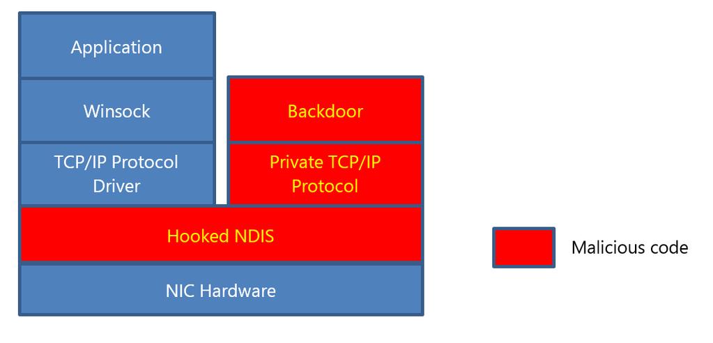 CHAPTER 4. DETEKCIA SKRYTEJ SIEŤOVEJ KOMUNIKÁCIE 40 Figure 4.1: Súkromný TCPIP/IP stack [20] 4.