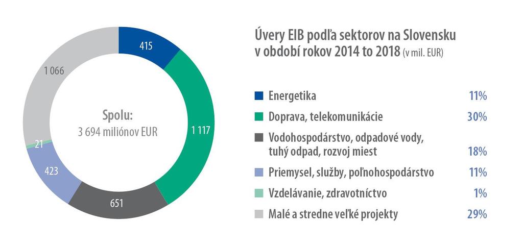 EIB úvery na Slovensku Od roku 1992, poskytla EIB na Slovensku úvery v objeme 9.1mld. EUR, podporiac viac ako 180 projektov. Objem podpísaných úverových zmlúv na úrovni 4.9mld.