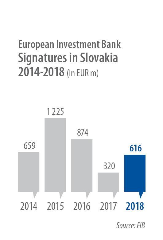 EIB úverovanie v rokoch 2014-2018 EIB podpísané zmluvy na Slovensku v rokoch 2014-218 (v EUR m) Príklad projektu: 50m EUR na
