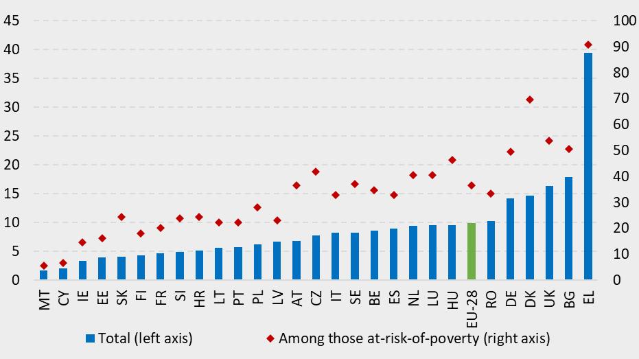 Náklady na bývanie sú príliš vysoké pre veľký (hoci klesajúci) podiel domácností. Každý desiaty Európan je nadmerne zaťažený nákladmi na bývanie.