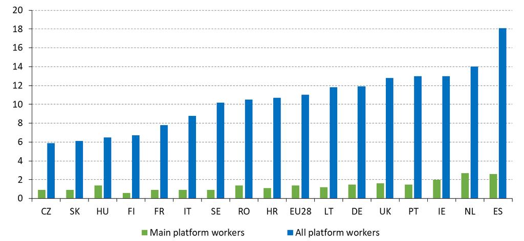 Graf 53: V niektorých členských štátoch narastá záujem o prácu pre platformy Podiel pracovníkov platforiem v 16 členských štátoch EÚ, spolu a podľa intenzity práce pre platformy. 0 8!b 4. Z 一!