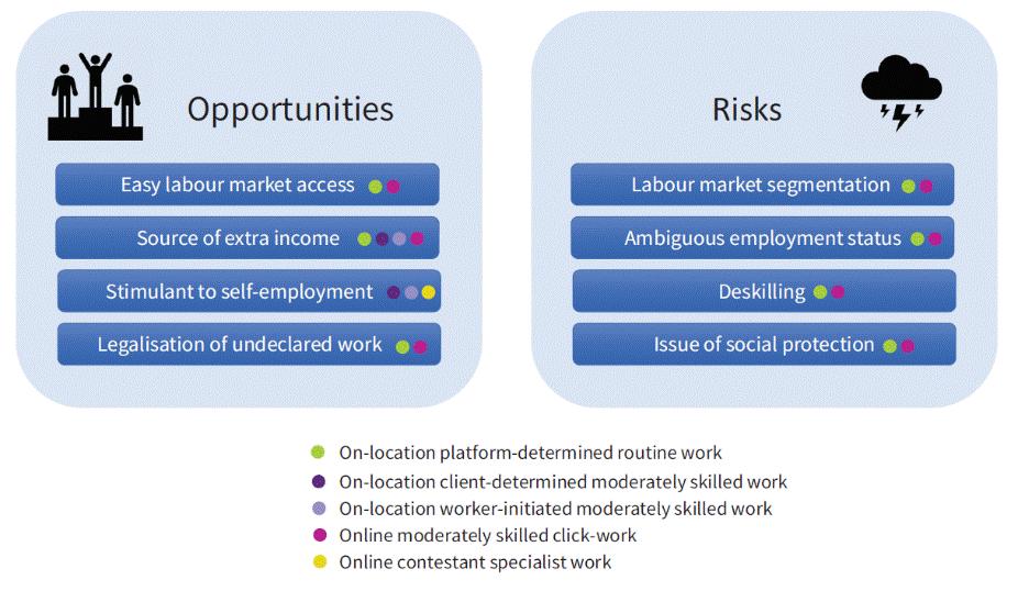 Aspekty súvisiace s kvalitou pracovných miest, ako napríklad postavenie v zamestnaní, pracovné podmienky a príjem, sa vo výraznej miere objavujú v požiadavkách pre úspešnú organizáciu platformovej