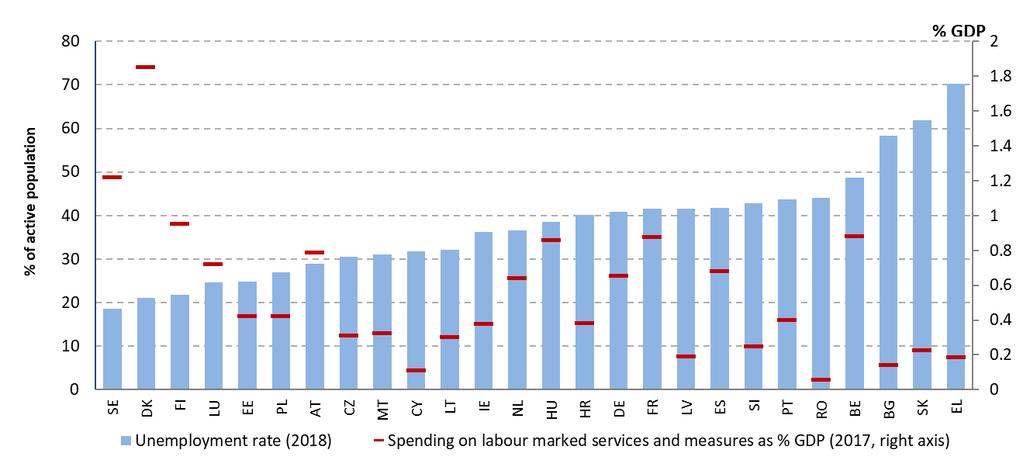 Graf 58: Výdavky na služby a opatrenia týkajúce sa trhu práce sa v jednotlivých členských štátoch výrazne líšia, pričom tu neexistuje priama súvislosť s úrovňami nezamestnanosti Výdavky na služby a