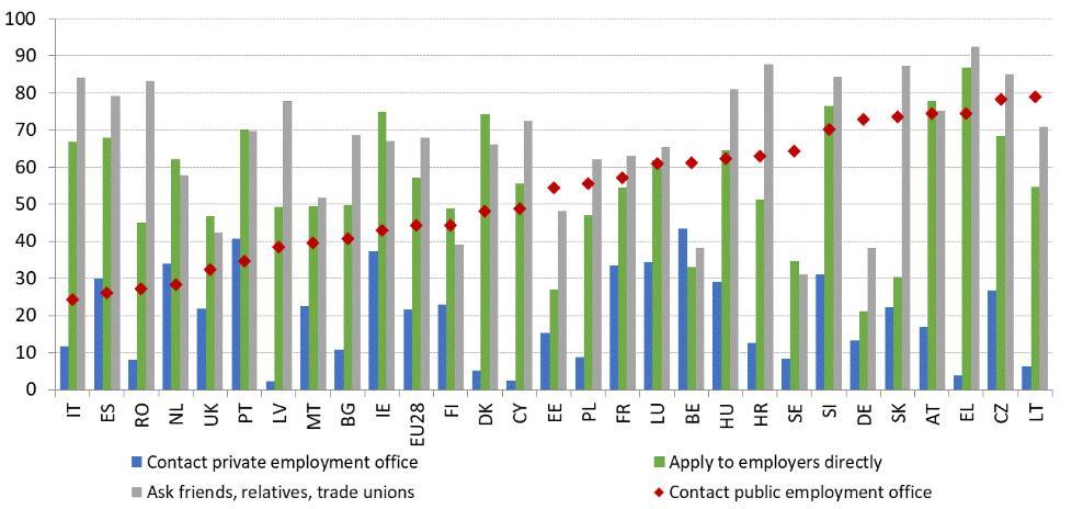 Správanie uchádzačov o zamestnanie pri hľadaní zamestnania sa v jednotlivých členských štátoch líši.