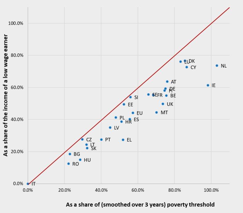 prístup k ochrane v nezamestnanosti v 2 ČŠ čistý príjem poberateľov minimálneho príjmu sa blíži k vnútroštátnej hranici chudoby alebo je nad ňou Poznámka: údaje za IE a NL nie sú dostupné.