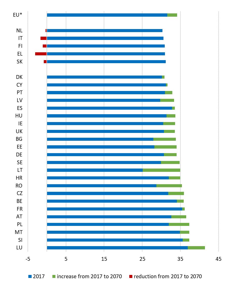 Graf 75: Očakáva sa, že väčšina starších Európanov strávi viac času na dôchodku. Percentuálny podiel života dospelých stráveného na dôchodku v roku 2017 a očakávaná zmena v roku 2070.