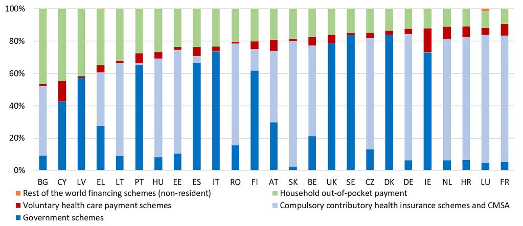 Graf 80: Uhrádzanie nákladov na zdravotnú starostlivosť sa v rôznych krajinách EÚ líši.
