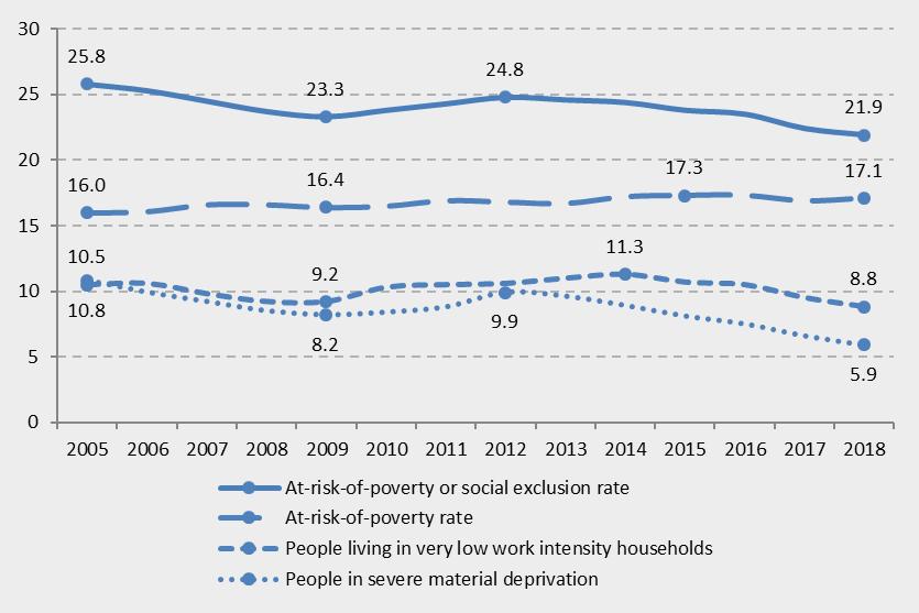 V roku 2018 počet ľudí ohrozených chudobou alebo sociálnym vylúčením stabilne klesal šiesty rok za sebou.