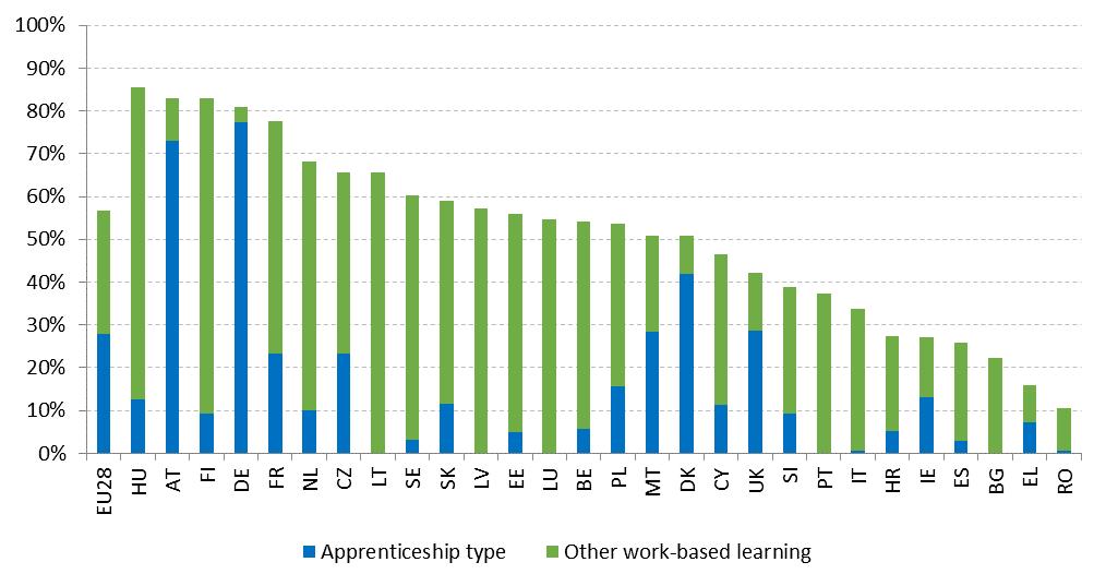 Učňovská príprava a iné formy učenia sa na pracovisku výrazne uľahčujú prechod mladých dospelých na trh práce.