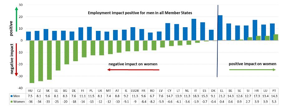 凡 1 1 4 弘 Rozdiel v zamestnanosti žien a mužov stúpa u starších pracovníkov, pričom medzi pracovníkmi vo veku 55 64 rokov dosahuje 13 percentuálnych bodov.