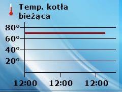 Panel grafov Diagram aktuálnej teploty: kotla, bojlera alebo vo vnútri izby graficky ukazuje zmeny teploty v čase.