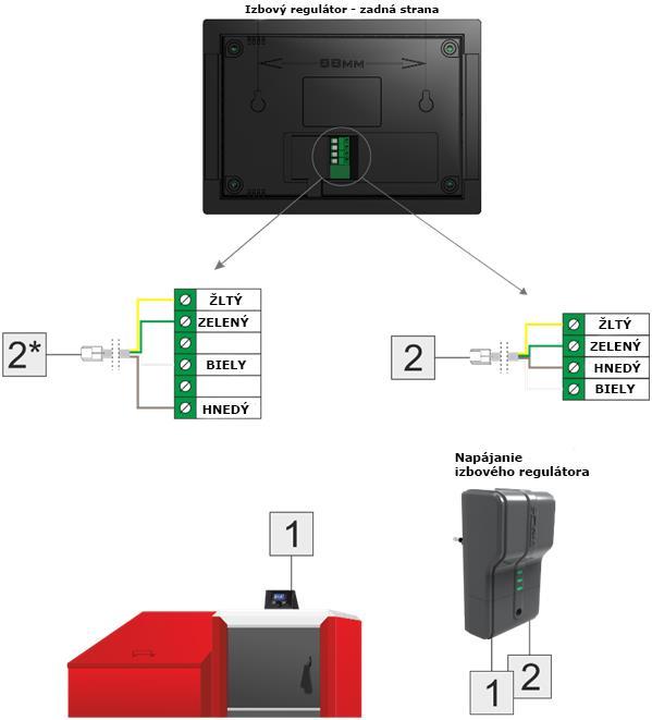 TECH Schéma zapojenia - zapojenie drôtové: Izbový regulátor CS-281 je prepojený s hlavným regulátorom pomocou štvoržilového kábla podľa nasledujúcej schémy: 4-žilový kábel pripojený k svorkám