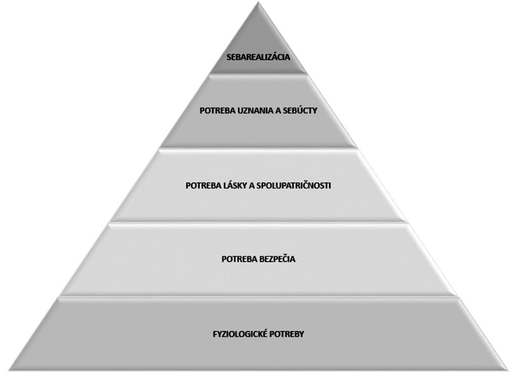 90 RODINNÁ Mediácia Obrázok č. 3: Maslowova pyramída potrieb Ilustrácia: archív autorky neprimerane útočné, únikové, pasívne až apatické. Vo vzťahu k veciam sme viac šetrní a majetnícki.