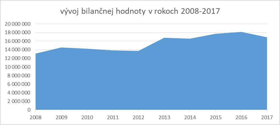Na strane aktív sa tak stalo najmä v dôsledku medziročného poklesu hodnoty neobežného majetku o 632 tis. EUR (hlavne odpredaj areálu Šenkvice) a poklesu hodnoty koncoročných zásob o 1.275 tis.