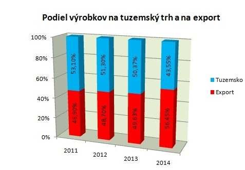 Nárast obchodných prípadov mal za následok aj zvýšenie tržby z predaja vlastných výrobkov až o 11,47 % oproti roku 2013. Takmer celý objem nášho exportu vyvážame do Maďarskej republiky.