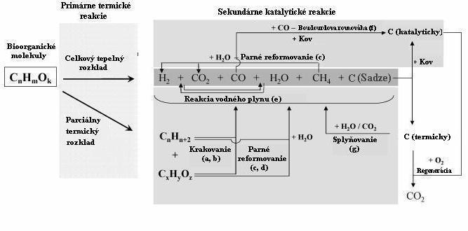 4 Reakčná schéma následného krakovania /reformovania oleja bio-oleja Repkový olej sa môže konvertovať na automobilový benzín a motorovú naftu s nízkym obsahom síry a dusíka.