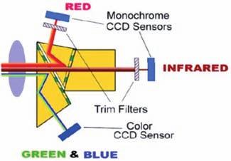 spektrálne zobrazenie Spektrálne zobrazenie, známe aj ako multispektrálne (minimálne štyri až 10 kanálov) alebo hyperspektrálne zobrazenie (11 a viac kanálov), záleží na vyhotovení kamery, poskytuje