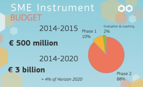 Rozpočet SME Instrument 450 H2020: 3,00 mld.