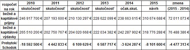 15 Príloha 4: Prehľad príjmov a výdavkov hlavného mesta SR Bratislavy za obdobie rokov 2010 2015 Uvedená tabuľka hovorí o schopnosti samofinancovania mesta.