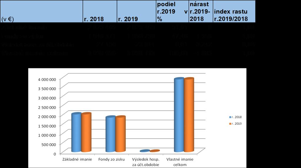 Vývoj vlastného imania a záväzkov za roky 2019-2018 v Stav Stav podiel Index Rozdiel Službyt Službyt v % 2018 2019 rok 2019 r.2019/2018 r.2019-2018 A.