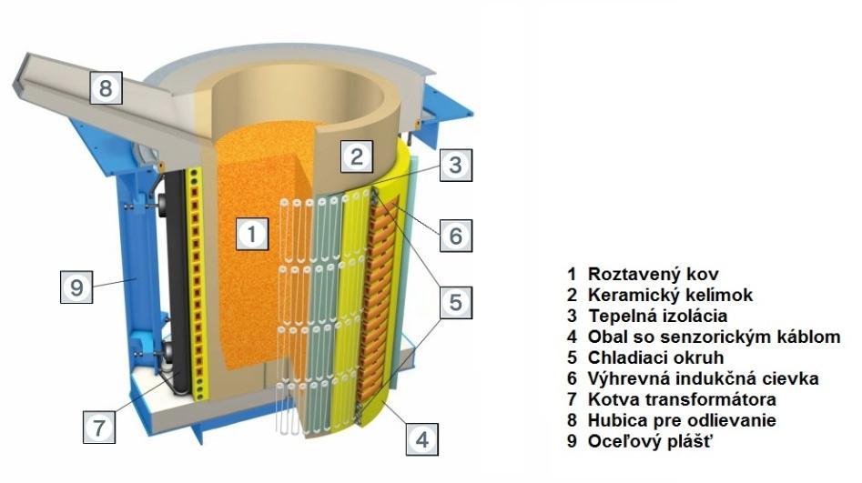 časti je vybavená uzatváracím mechanizmom na uzatvorenie pece počas nahrievania kovového šrotu.