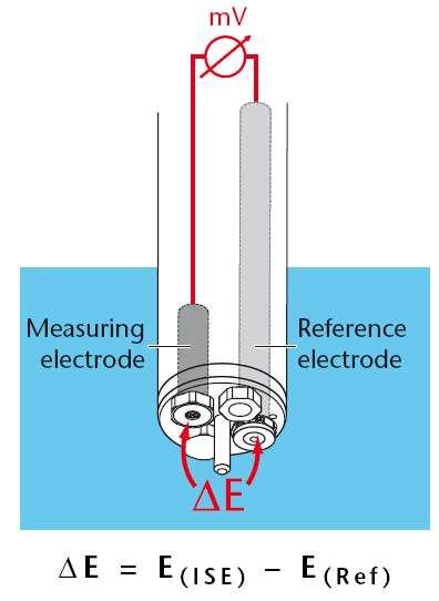 Tak isto ako ph meranie, je meranie s ISE elektródami založené na selektivite membrán vyrobených so špeciálnych materiálov. Vďaka tomu je toto meranie rovnako jednoduché ako meranie ph.