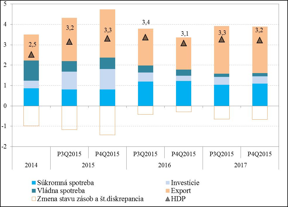 Zdroje rastu ekonomiky SR 2015: silnejší domáci dopyt, najmä investície a spotreba verejnej správy (eurofondy).