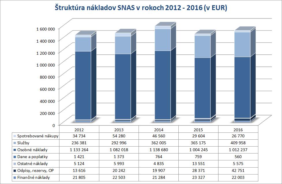 Služby boli v roku 2016 čerpané vo výške 409 958 EUR, čo je o 21 958 EUR (5,7 %) viac ako bolo plánované. Najväčší podiel predstavujú odmeny externých posudzovateľov v sume 163 690 EUR (39,9 %).